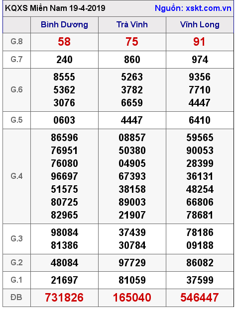 XSMN ngày 19-4-2019
