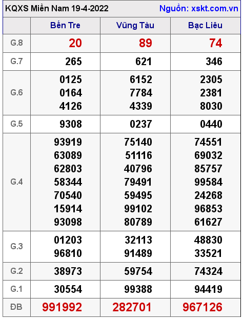 Kết quả XSMN ngày 19-4-2022
