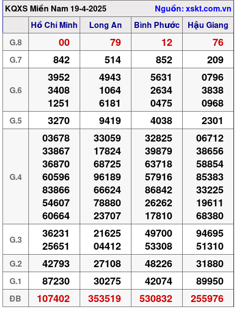 Kết quả XSMN ngày 19-4-2025