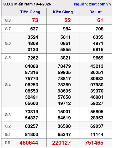 XSMN ngày 19-4-2026