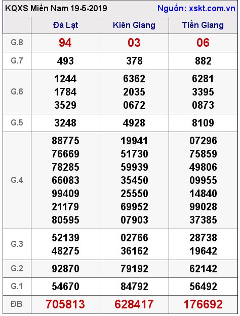 XSMN ngày 19-5-2019 XSMN ngày 19-5-2019