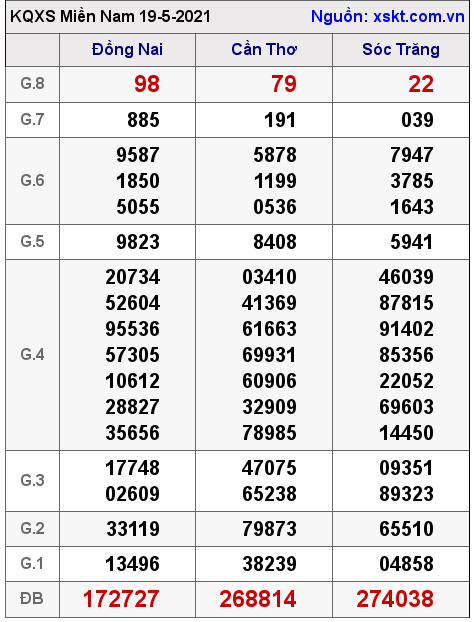 XSMN ngày 19-5-2021 XSMN ngày 19-5-2021