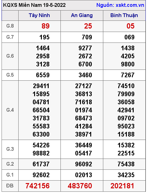 Kết quả XSMN ngày 19-5-2022