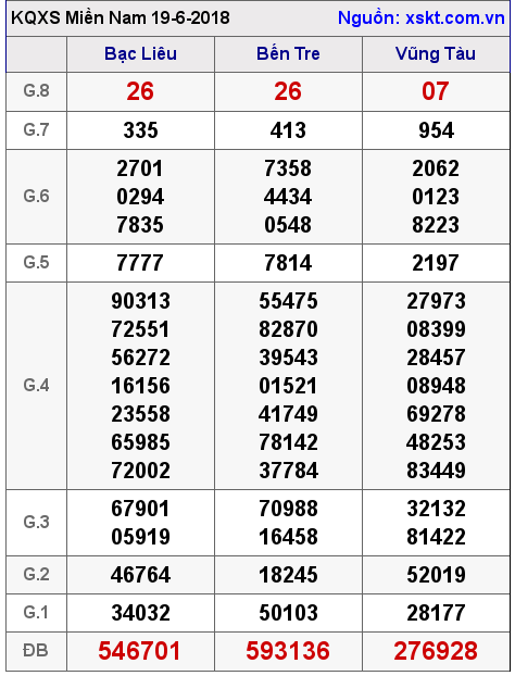 XSMN ngày 19-6-2018