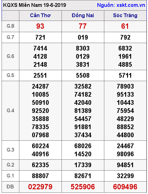 XSMN ngày 19-6-2019