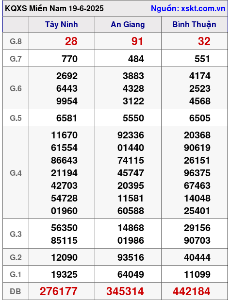 Kết quả XSMN ngày 19-6-2025