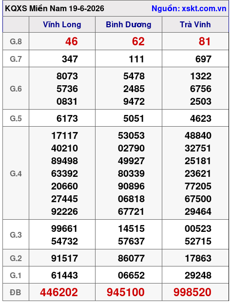 Kết quả XSMN ngày 19-6-2026