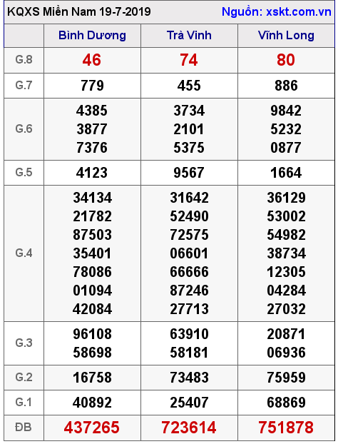 XSMN ngày 19-7-2019 XSMN ngày 19-7-2019