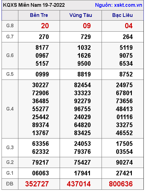 Kết quả XSMN ngày 19-7-2022
