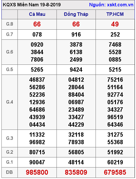 XSMN ngày 19-8-2019 XSMN ngày 19-8-2019