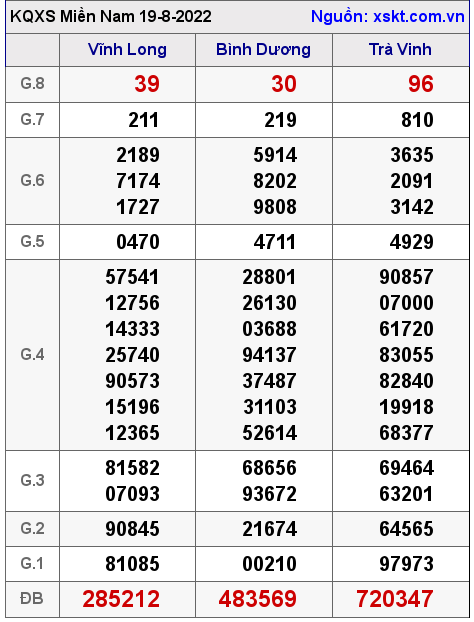 Kết quả XSMN ngày 19-8-2022