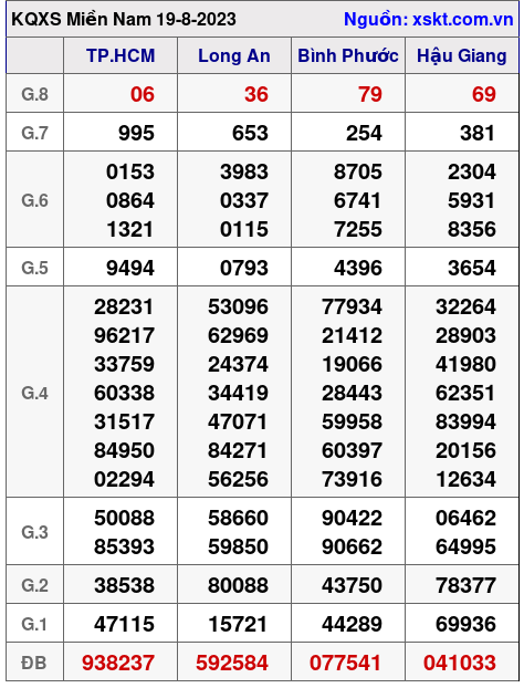 XSMN ngày 19-8-2023 XSMN ngày 19-8-2023