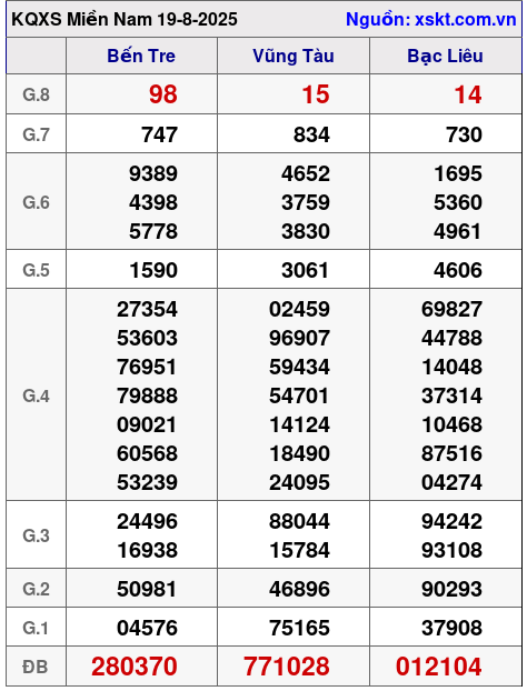 XSMN ngày 19-8-2025 XSMN ngày 19-8-2025