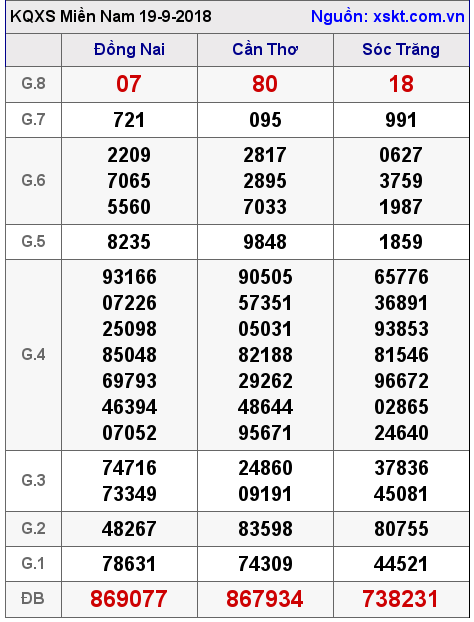 XSMN ngày 19-9-2018