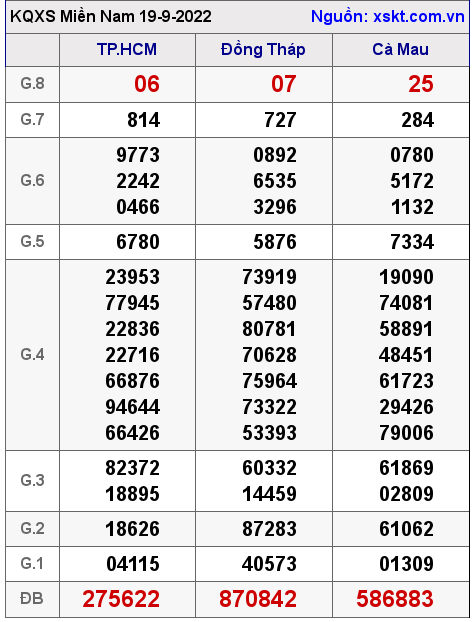 Kết quả XSMN ngày 19-9-2022