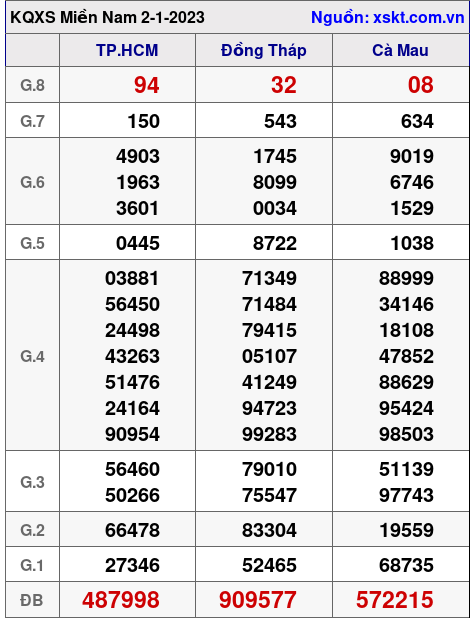 Kết quả XSMN ngày 2-1-2023