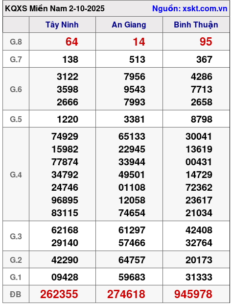 XSMN ngày 2-10-2025 XSMN ngày 2-10-2025