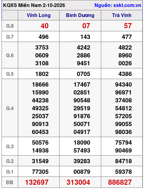 XSMN ngày 2-10-2026