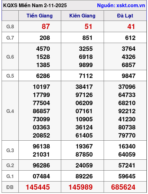 XSMN ngày 2-11-2025