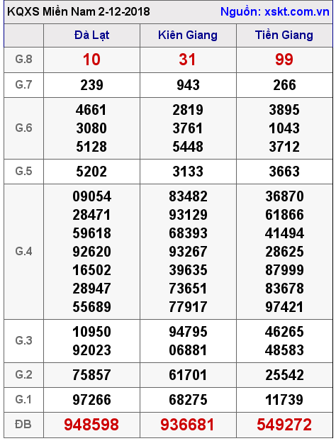 XSMN ngày 2-12-2018