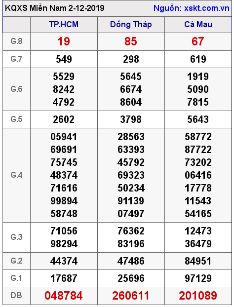 XSMN ngày 2-12-2019