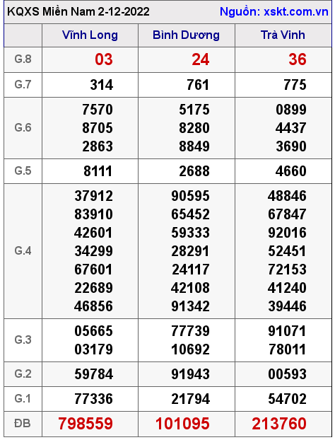 Kết quả XSMN ngày 2-12-2022