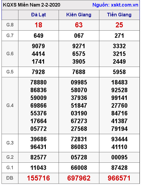 XSMN ngày 2-2-2020 XSMN ngày 2-2-2020