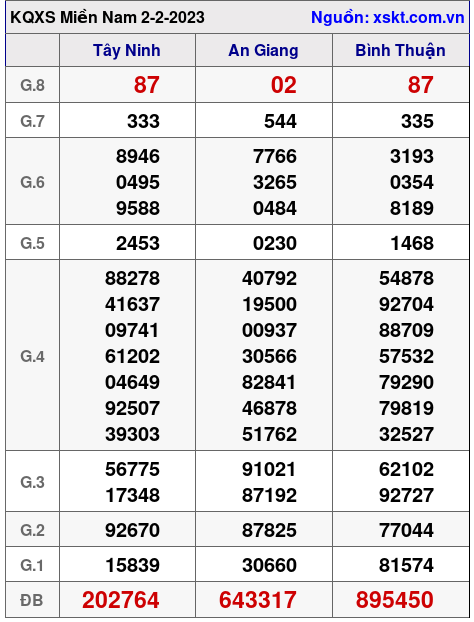 Kết quả XSMN ngày 2-2-2023