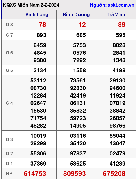 XSMN ngày 2-2-2024 XSMN ngày 2-2-2024