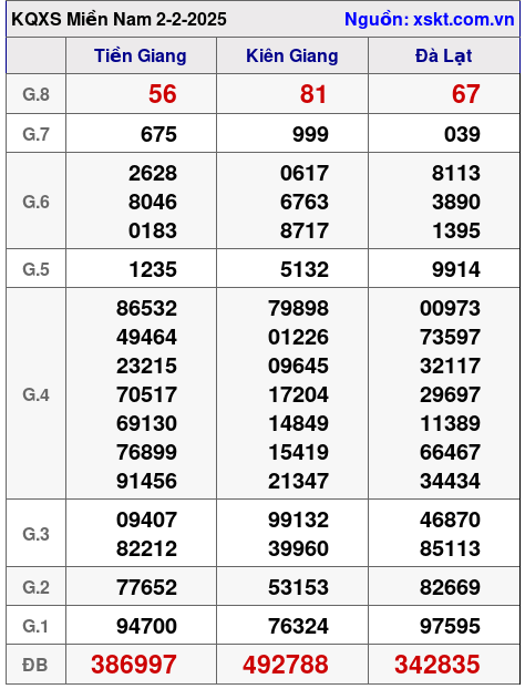 Kết quả XSMN ngày 2-2-2025