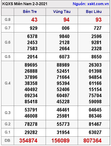 XSMN ngày 2-3-2021 XSMN ngày 2-3-2021