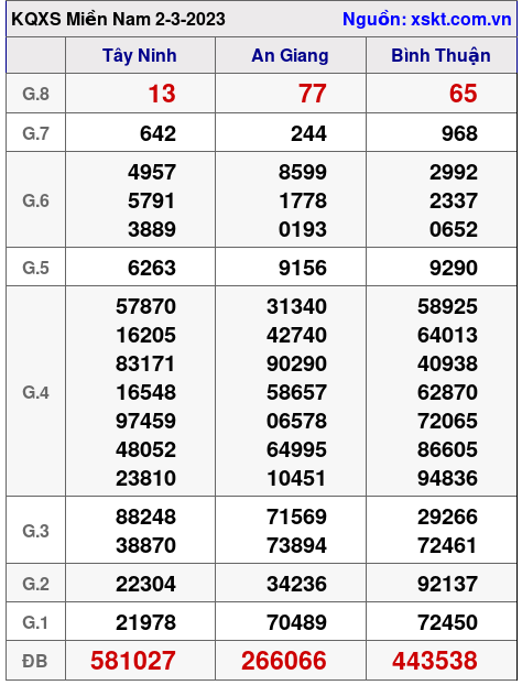 Kết quả XSMN ngày 2-3-2023