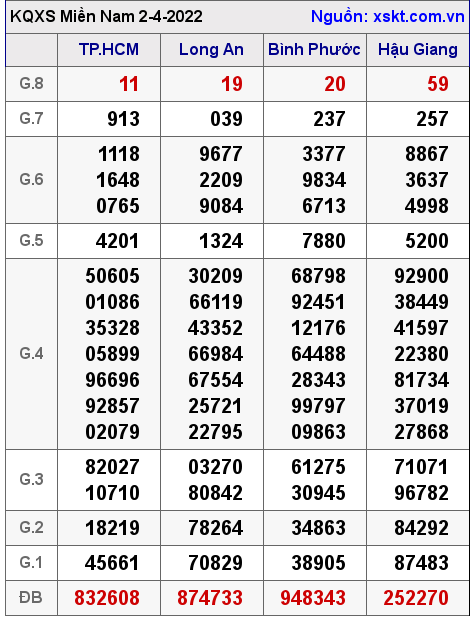 Kết quả XSMN ngày 2-4-2022
