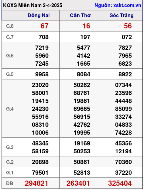 Kết quả XSMN ngày 2-4-2025