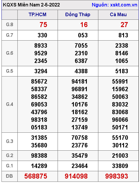Kết quả XSMN ngày 2-5-2022