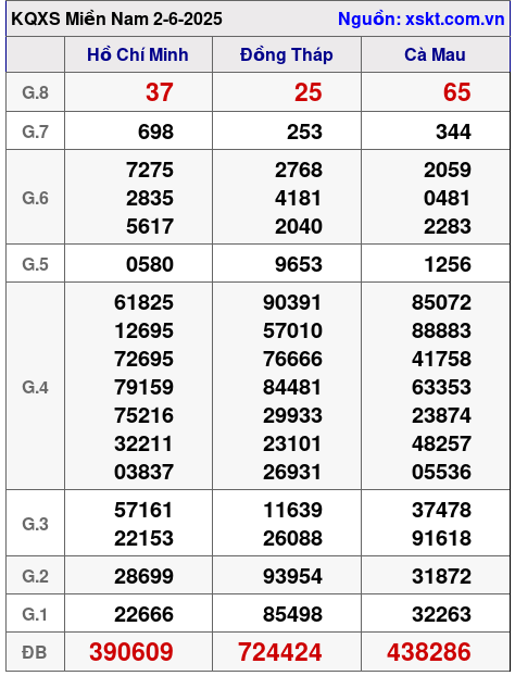 Kết quả XSMN ngày 2-6-2025