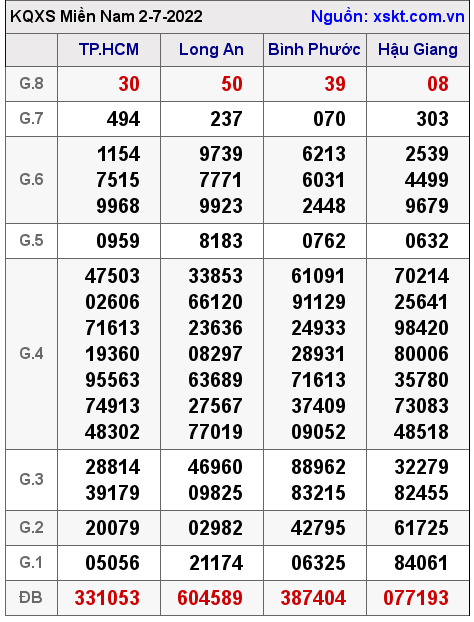 Kết quả XSMN ngày 2-7-2022