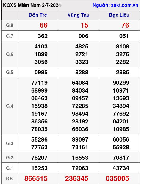 XSMN ngày 2-7-2024 XSMN ngày 2-7-2024