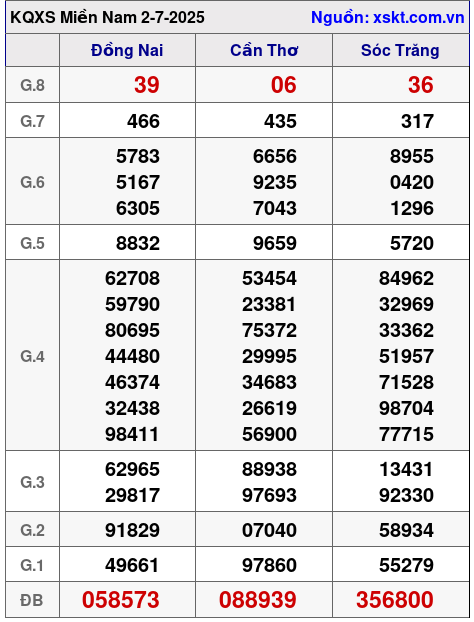 Kết quả XSMN ngày 2-7-2025