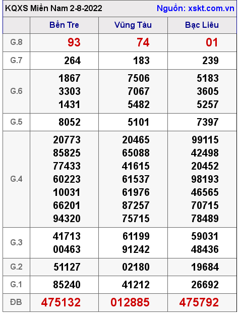 Kết quả XSMN ngày 2-8-2022