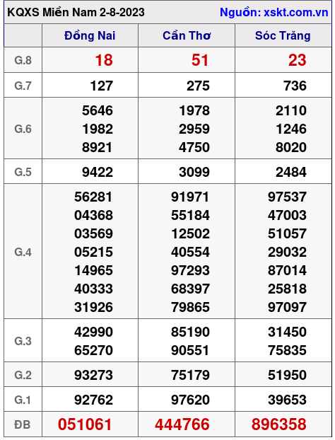 XSMN ngày 2-8-2023 XSMN ngày 2-8-2023