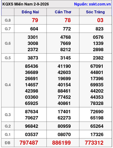 XSMN ngày 2-9-2026