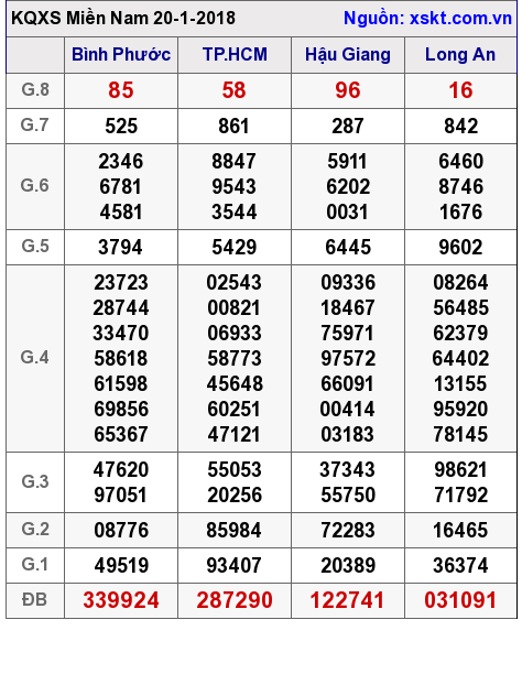 XSMN ngày 20-1-2018