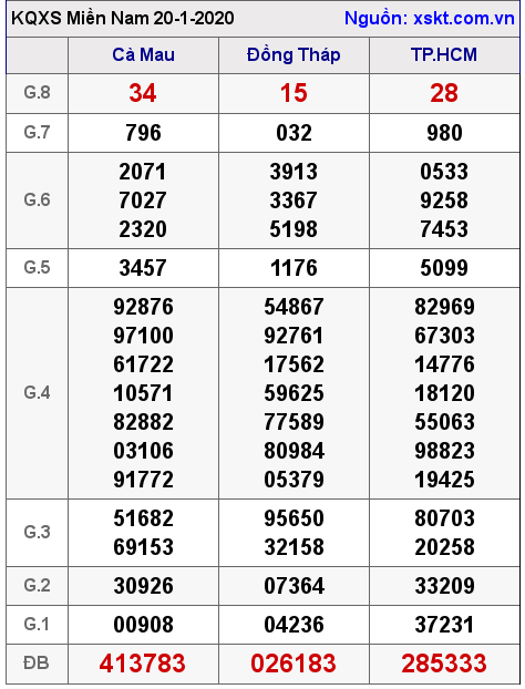 XSMN ngày 20-1-2020 XSMN ngày 20-1-2020
