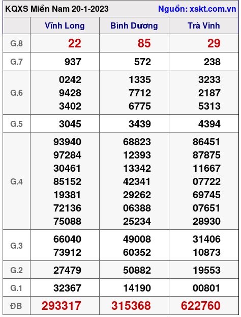 Kết quả XSMN ngày 20-1-2023