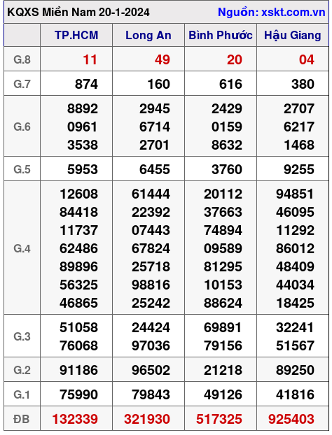 XSMN ngày 20-1-2024 XSMN ngày 20-1-2024