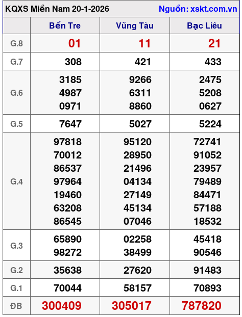 XSMN ngày 20-1-2026