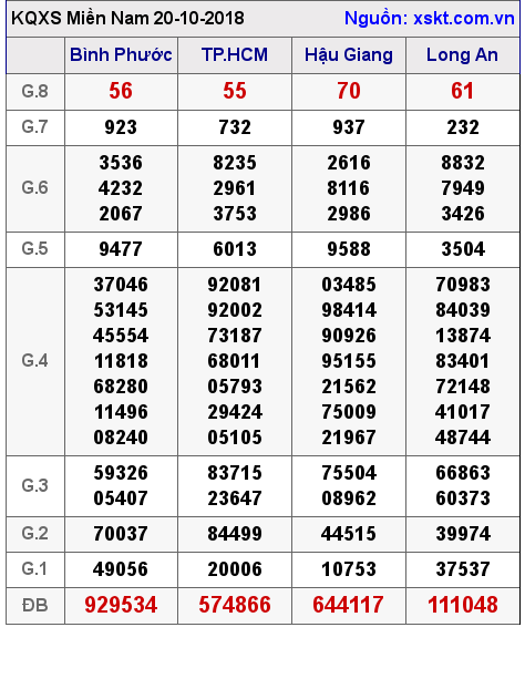 XSMN ngày 20-10-2018