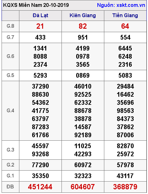 XSMN ngày 20-10-2019 XSMN ngày 20-10-2019