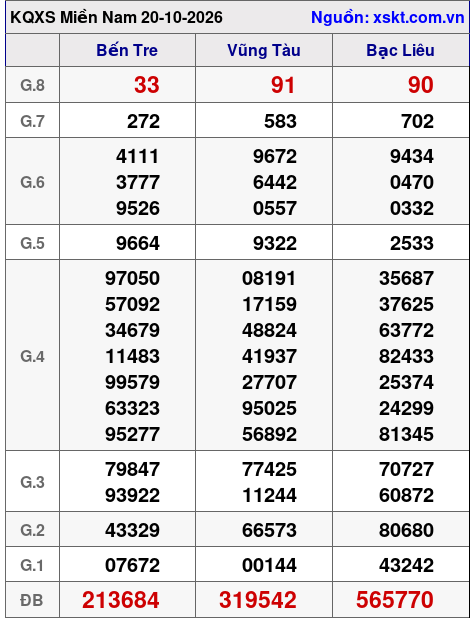 XSMN ngày 20-10-2026